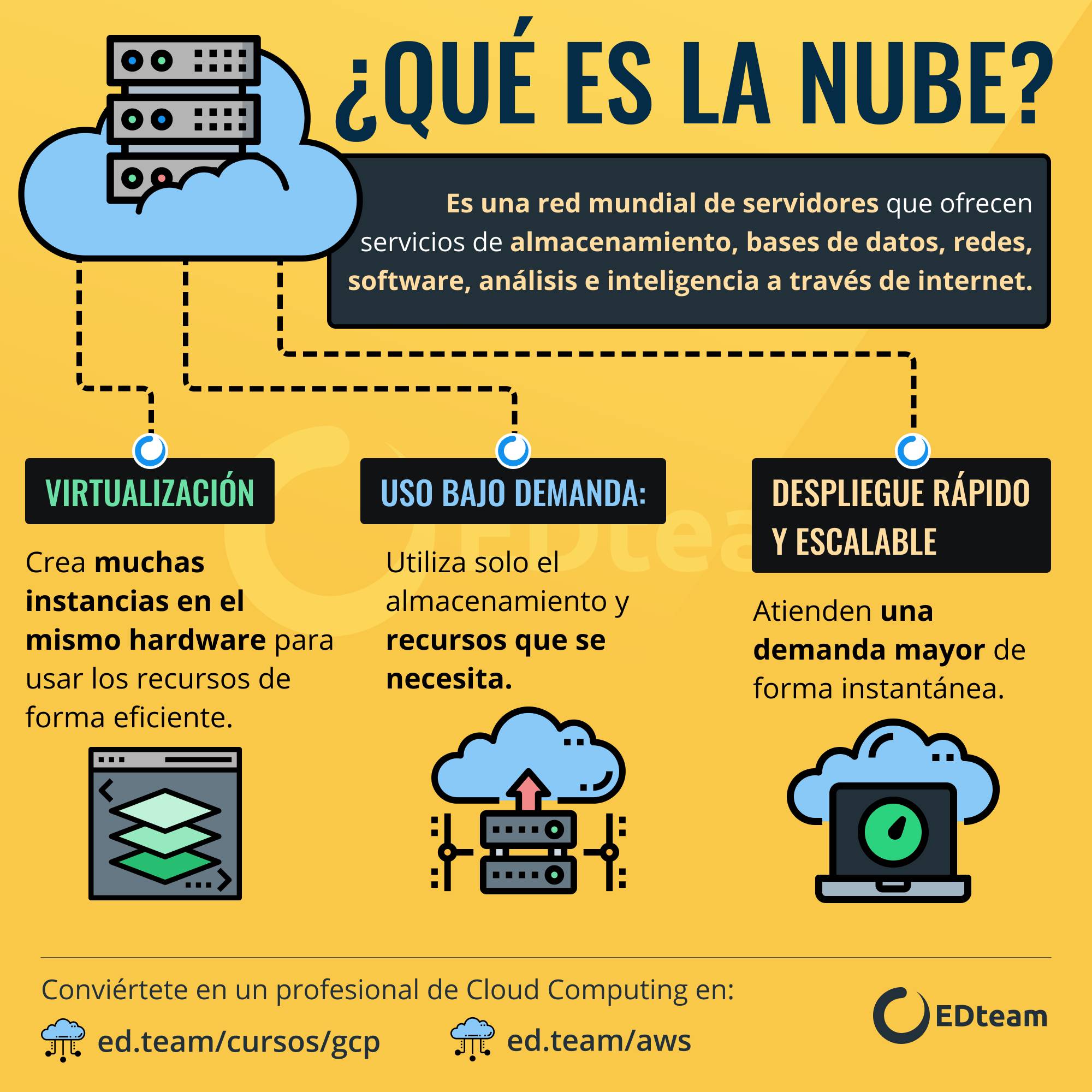 Qu Es La Nube Cloud Computing EDteam EDteam Qu Es La Nube Cloud Computing EDteam EDteam
